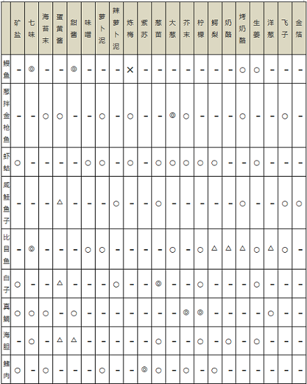 海鮮壽司物語攻略菜譜 海鮮壽司物語食材搭配相性表一覽2