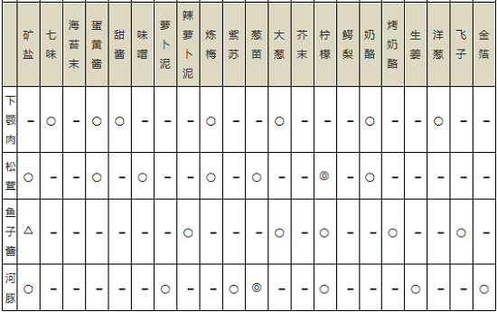 海鮮壽司物語攻略菜譜 海鮮壽司物語食材搭配相性表一覽5