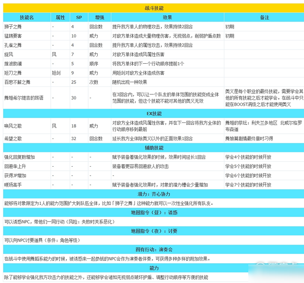 八方旅人2職業(yè)技能 八方旅人2全職業(yè)技能介紹2