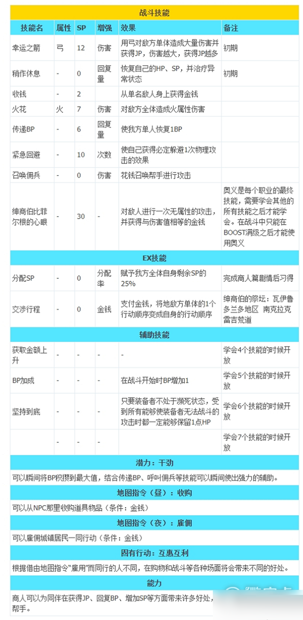 八方旅人2職業(yè)技能 八方旅人2全職業(yè)技能介紹6