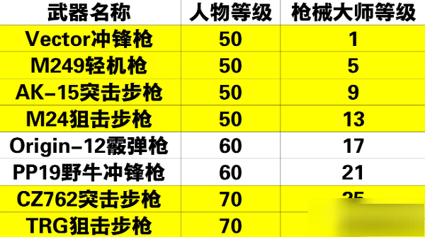 黎明覺醒槍械大師怎么解鎖 黎明覺醒武器大師解鎖攻略1