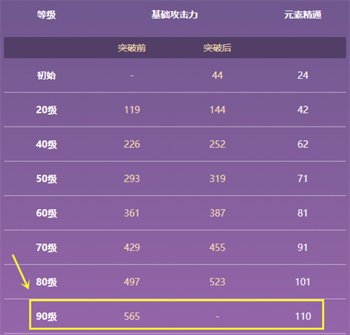 原神飾鐵之花90級(jí)面板一覽 飾鐵之花滿級(jí)加多少元素精通