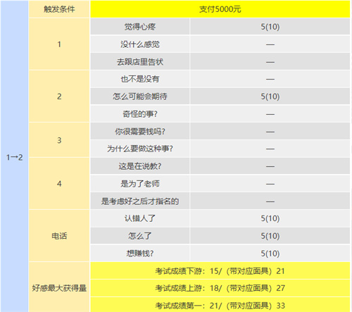 p5r川上coop攻略 川上怎么觸發(fā)