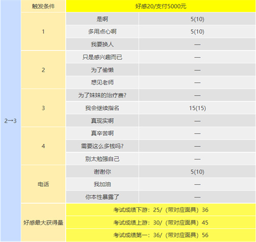 p5r川上coop攻略 川上怎么觸發(fā)