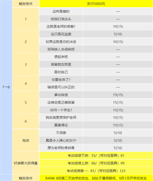 p5r川上coop攻略 川上怎么觸發(fā)