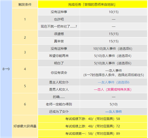 p5r川上coop攻略 川上怎么觸發(fā)