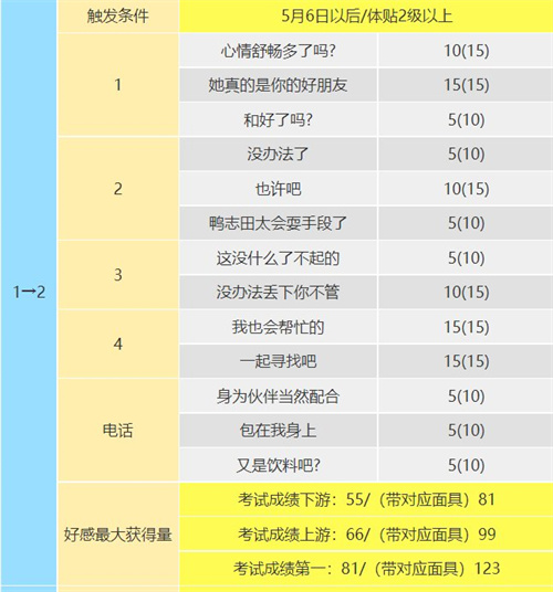 p5r高卷杏coop攻略 杏coop對(duì)話怎么選