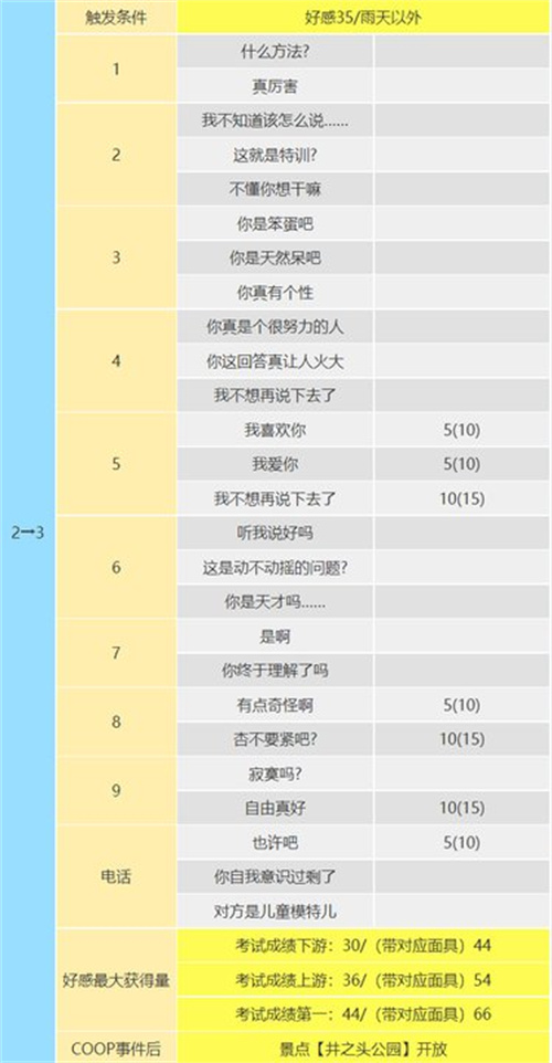 p5r高卷杏coop攻略 杏coop對(duì)話怎么選