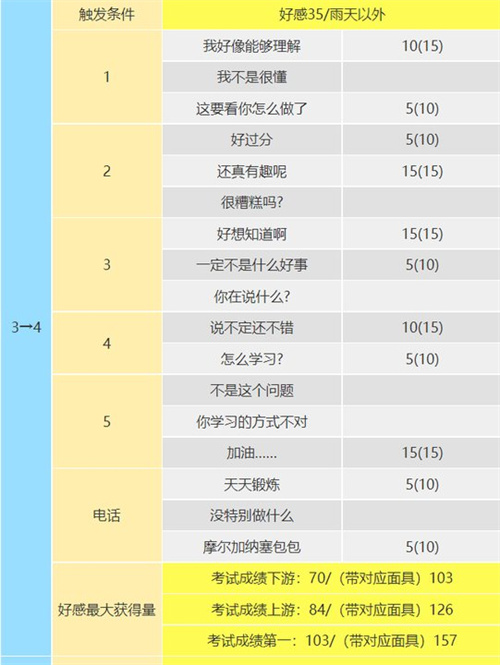 p5r高卷杏coop攻略 杏coop對(duì)話怎么選