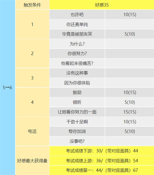 p5r高卷杏coop攻略 杏coop對(duì)話怎么選