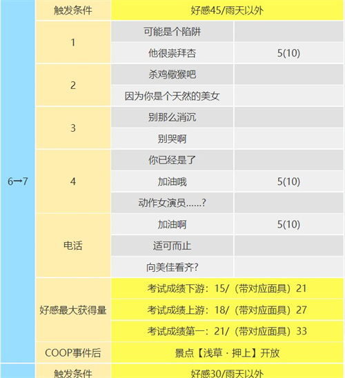 p5r高卷杏coop攻略 杏coop對(duì)話怎么選