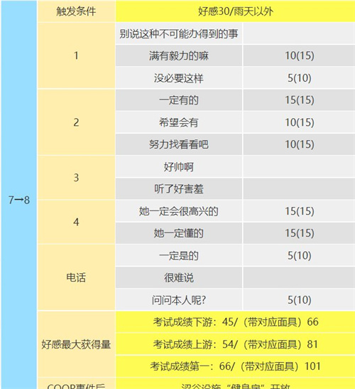 p5r高卷杏coop攻略 杏coop對(duì)話怎么選