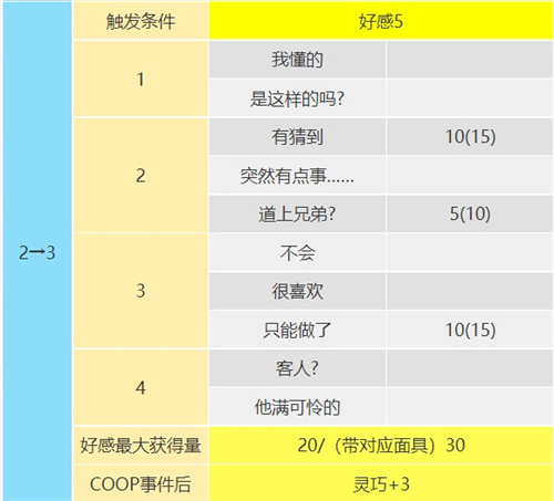 p5r巖井宗久coop對(duì)話怎么選 倒懸者coop對(duì)話攻略