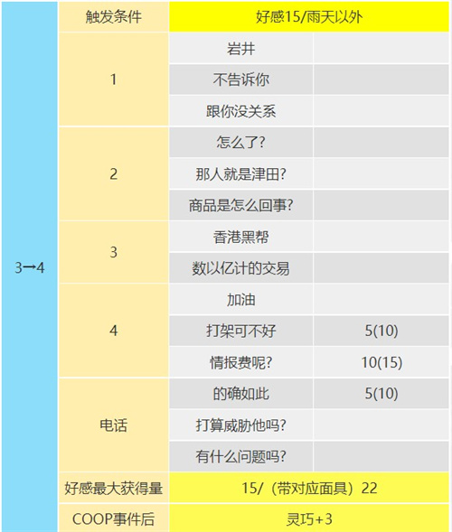 p5r巖井宗久coop對(duì)話怎么選 倒懸者coop對(duì)話攻略