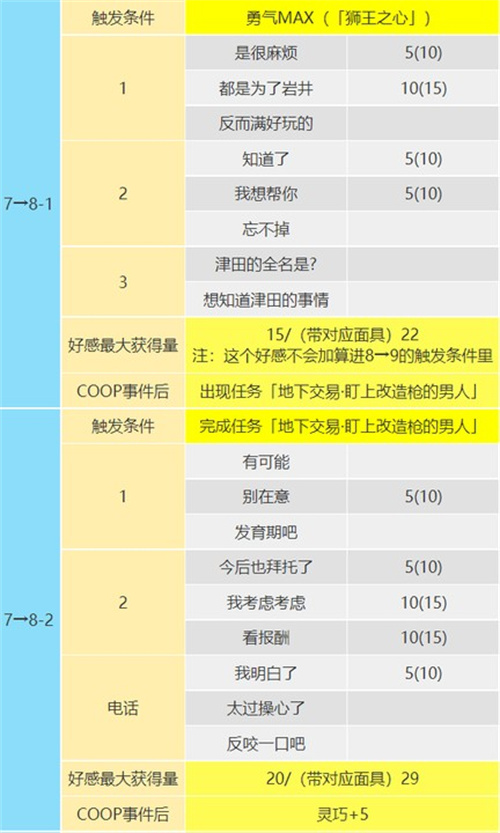 p5r巖井宗久coop對(duì)話怎么選 倒懸者coop對(duì)話攻略