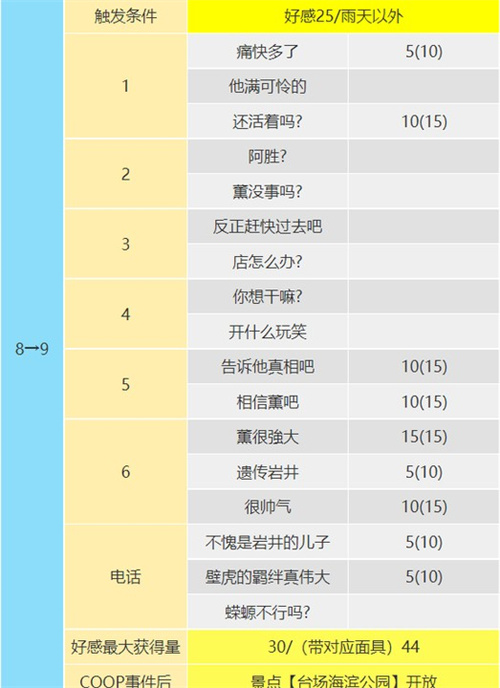 p5r巖井宗久coop對(duì)話怎么選 倒懸者coop對(duì)話攻略