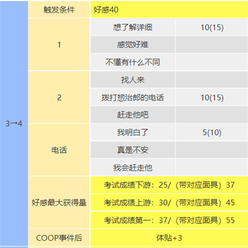 女神異聞錄5皇家版教皇coop對(duì)話怎么選