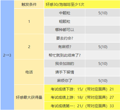 女神異聞錄5皇家版教皇coop對(duì)話怎么選