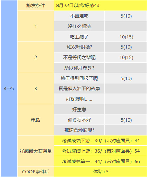 女神異聞錄5皇家版教皇coop對(duì)話怎么選