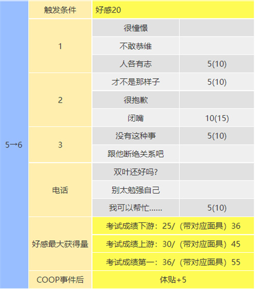 女神異聞錄5皇家版教皇coop對(duì)話怎么選