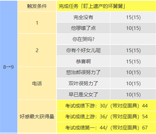 女神異聞錄5皇家版教皇coop對(duì)話怎么選