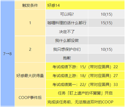 女神異聞錄5皇家版教皇coop對(duì)話怎么選