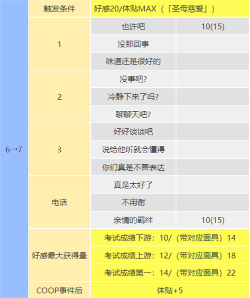 女神異聞錄5皇家版教皇coop對(duì)話怎么選