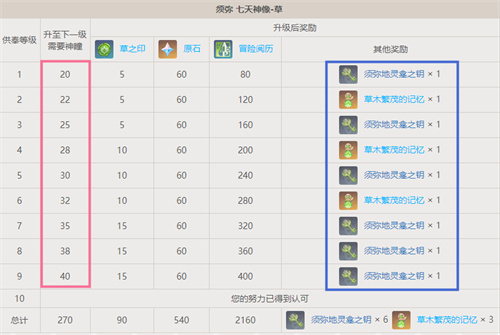 原神草神像升級(jí)對(duì)應(yīng)神瞳數(shù) 各級(jí)供奉草神瞳數(shù)量一覽