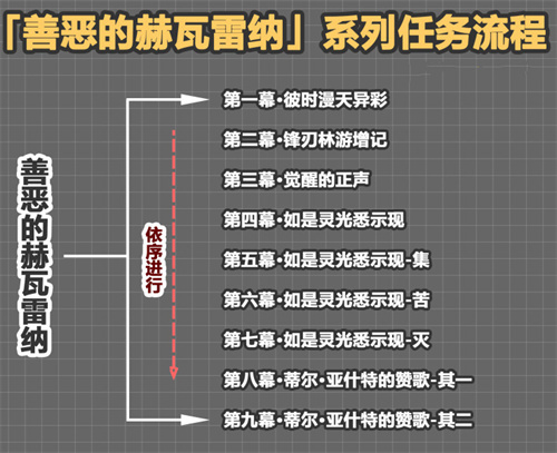 原神花神書怎么接取 善惡的赫瓦雷納觸發(fā)方法一覽