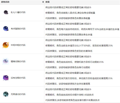 崩壞星穹鐵道模擬宇宙奇物圖鑒 全奇物效果介紹