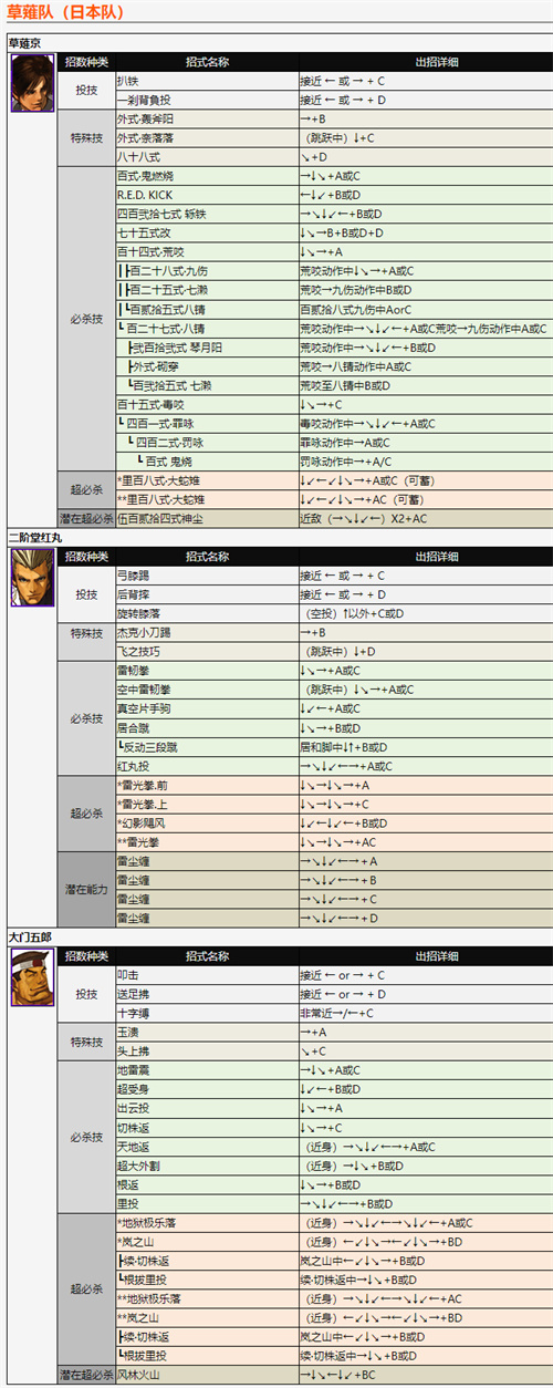 拳皇2002風(fēng)云再起出招表 全角色技能釋放方法分享