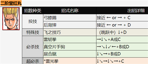 拳皇二階堂紅丸出招表 二階堂紅丸技能釋放方法匯總